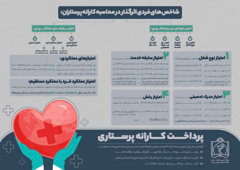 تولیدات رسانه‌ای,اینفوگرافیک,مجموعه فرهنگی هنری آیه,دانشگاه علوم پزشکی مشهد,اینفوگرافیک کارانه پرستاری